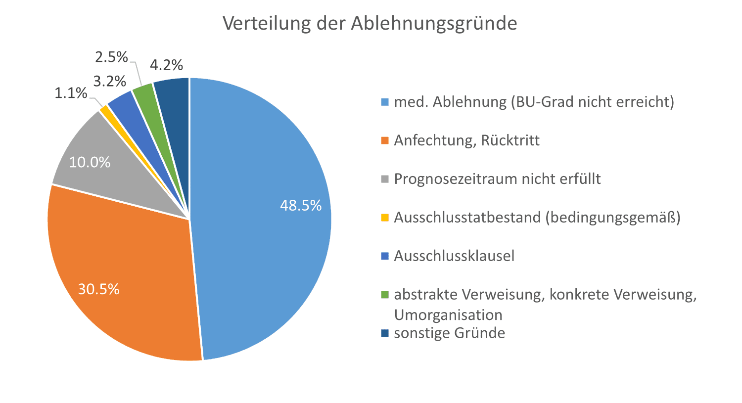 Ablehnungsgründe für eine Berufsunfähigkeitsversicherung Ablehnungsgründe für eine Berufsunfähigkeitsversicherung