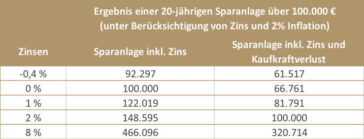 inflation verstarkt den trend