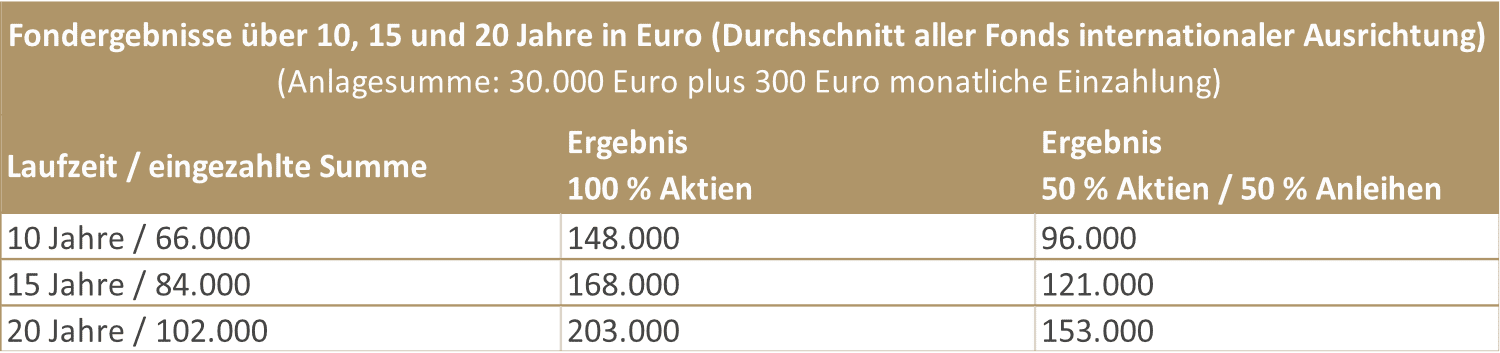 markt ergebnisse des durchschnitts aller fonds bis 2019