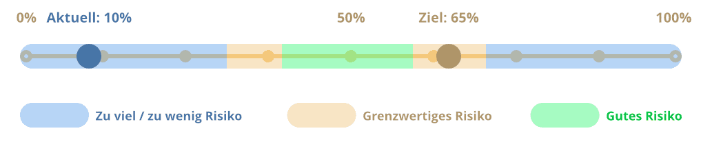 risikoprofiling figure 05