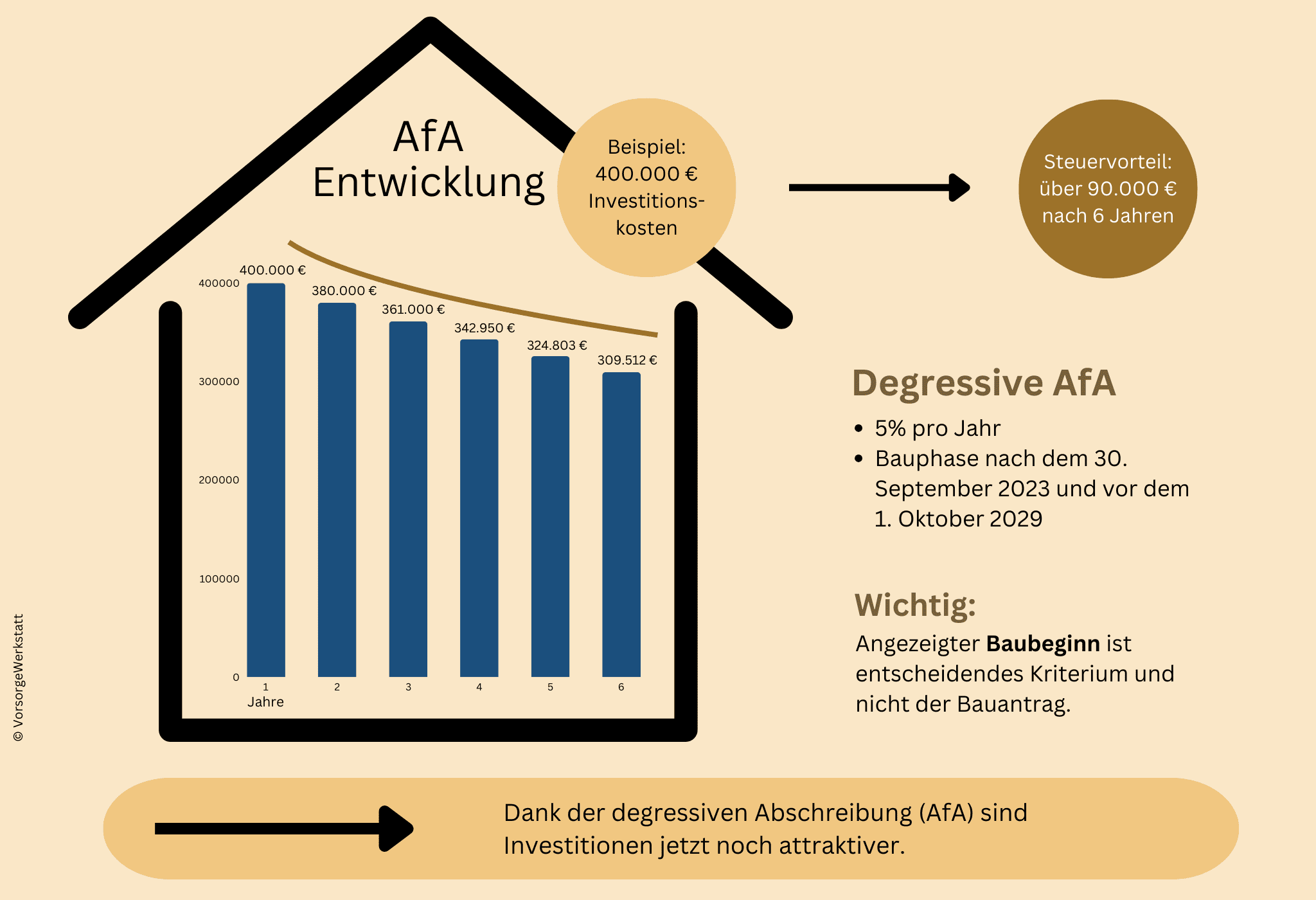 Degressive Abschreibung AfA Entwicklung